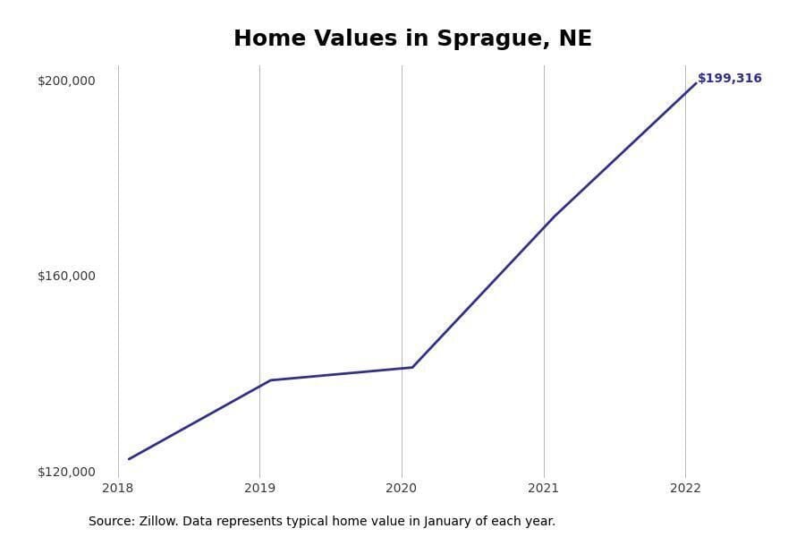 #20. Sprague, Nebraska